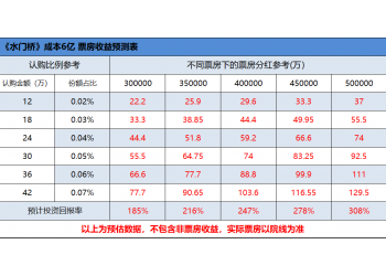 《水門橋》成為投資熱門！門檻多少？回報率是多少？